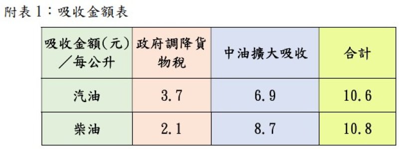 油價凍漲 擴大汽、柴油吸收10.6及10.8元